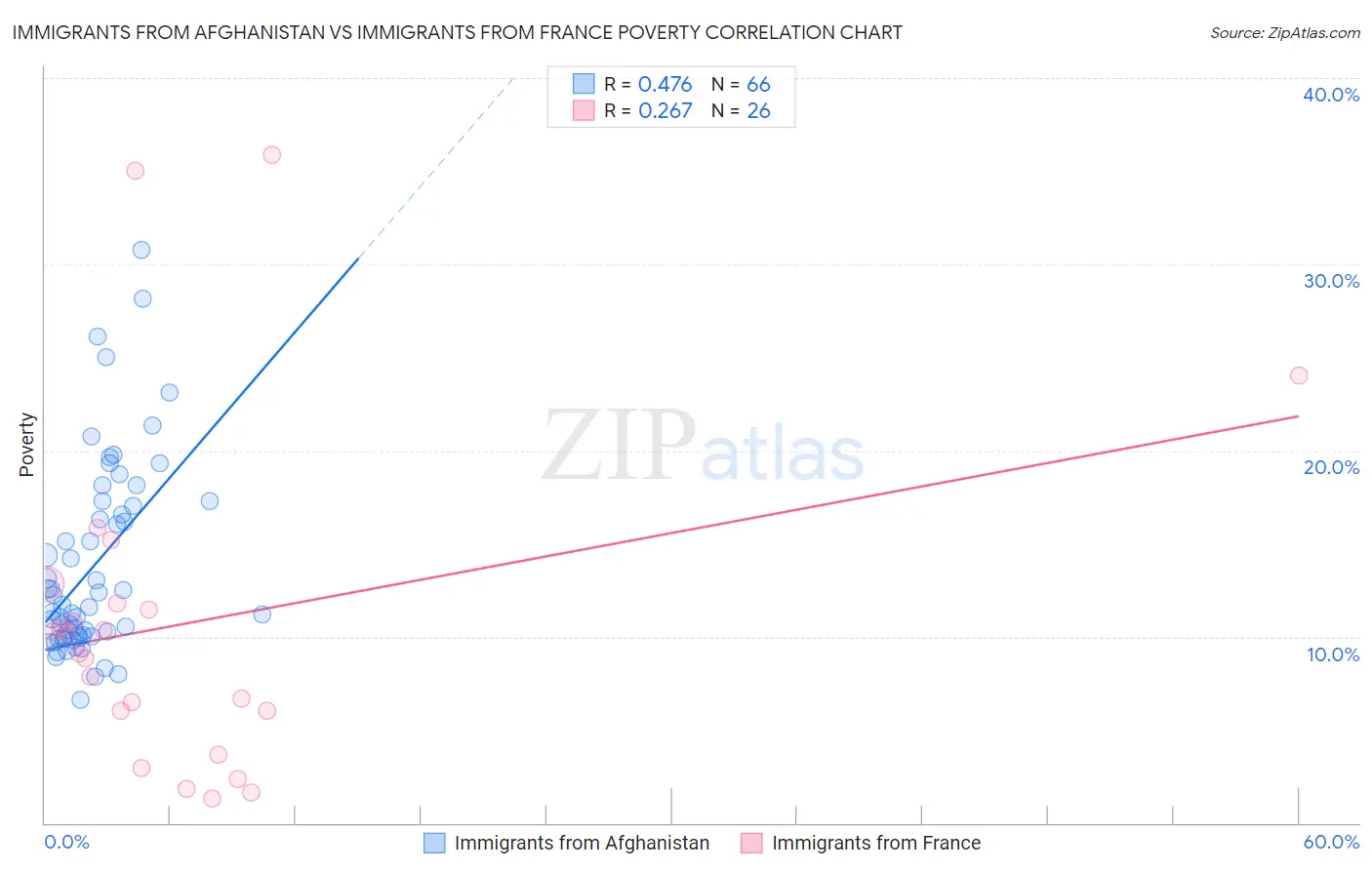 Immigrants from Afghanistan vs Immigrants from France Poverty