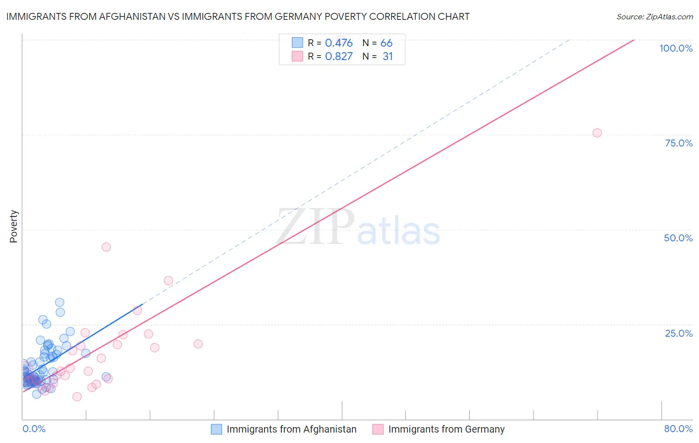 Immigrants from Afghanistan vs Immigrants from Germany Poverty