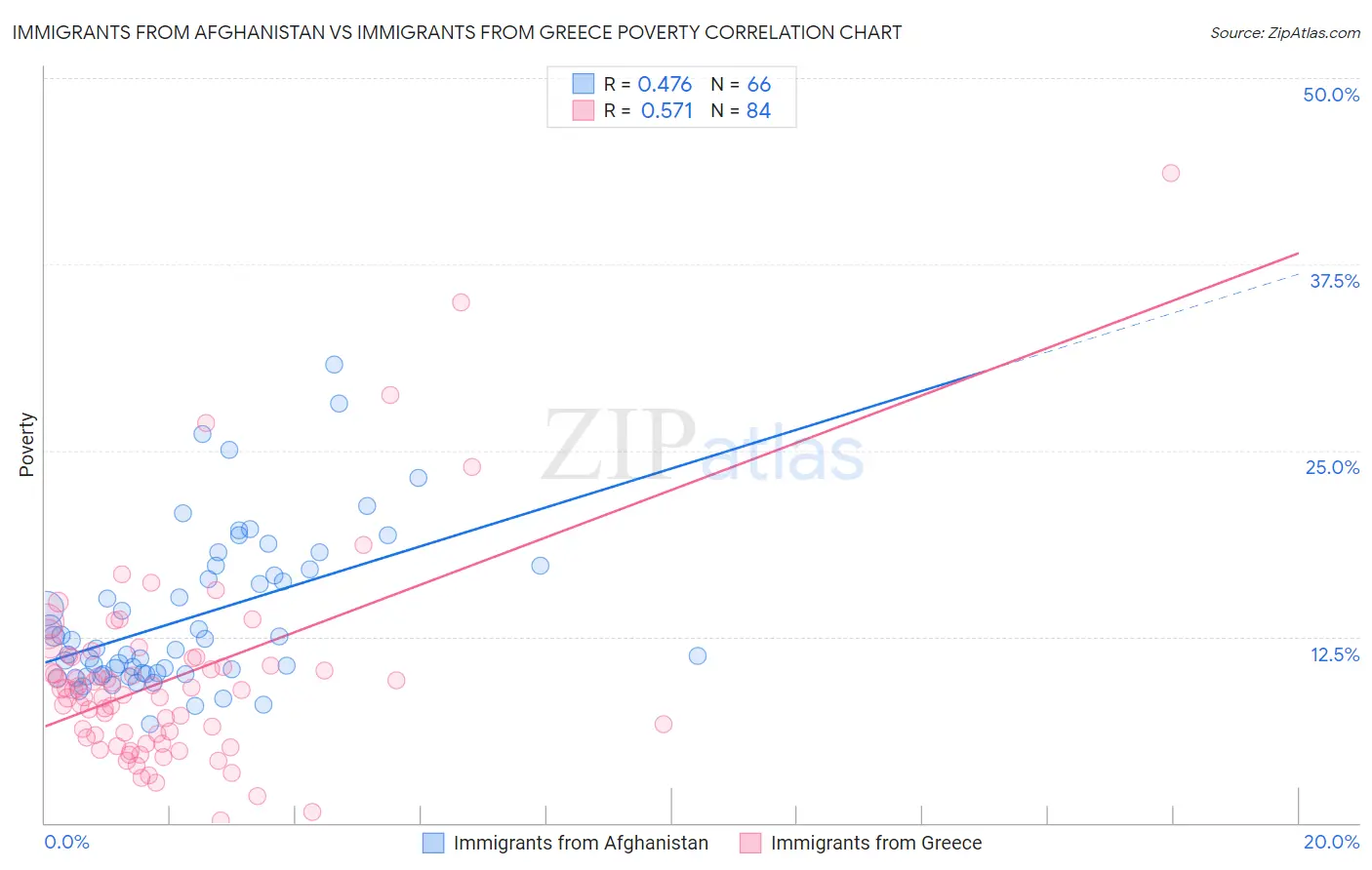Immigrants from Afghanistan vs Immigrants from Greece Poverty