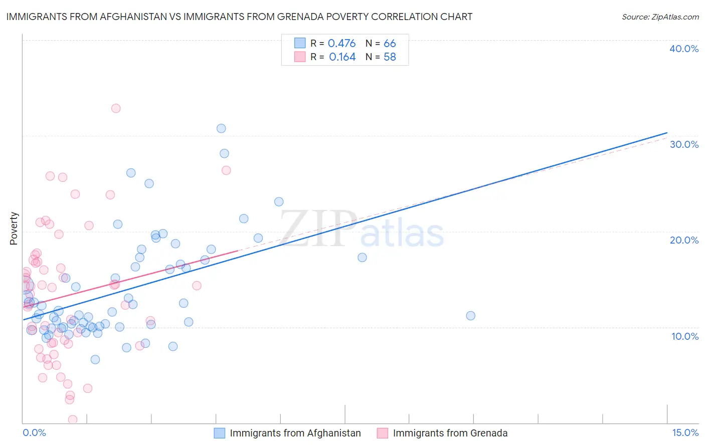 Immigrants from Afghanistan vs Immigrants from Grenada Poverty