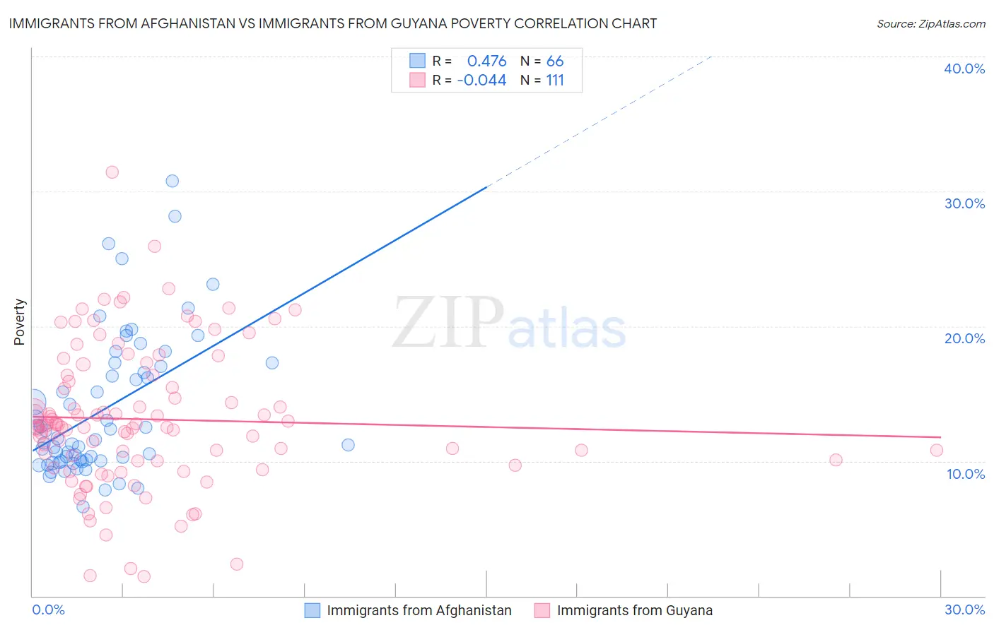 Immigrants from Afghanistan vs Immigrants from Guyana Poverty