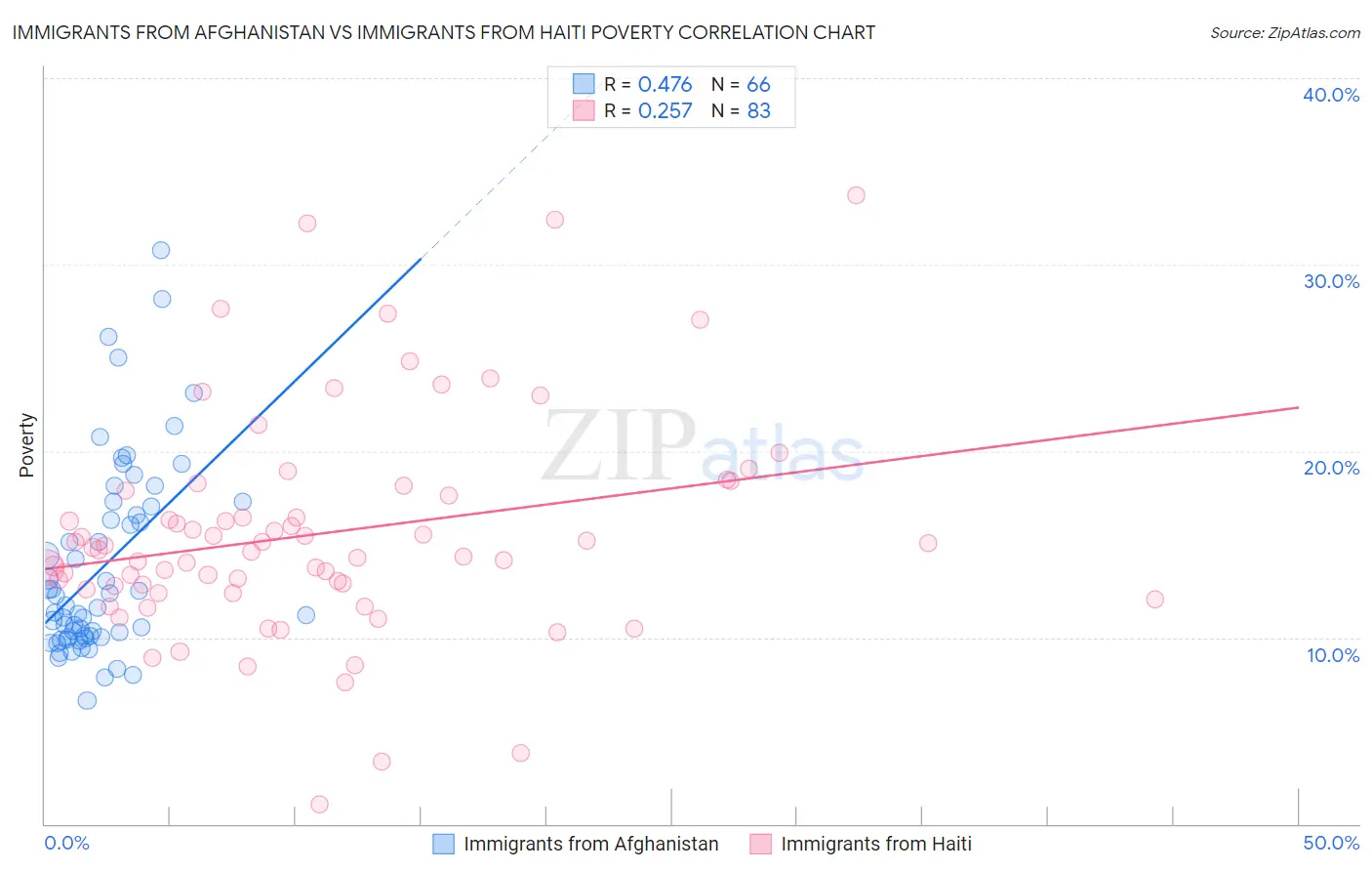 Immigrants from Afghanistan vs Immigrants from Haiti Poverty