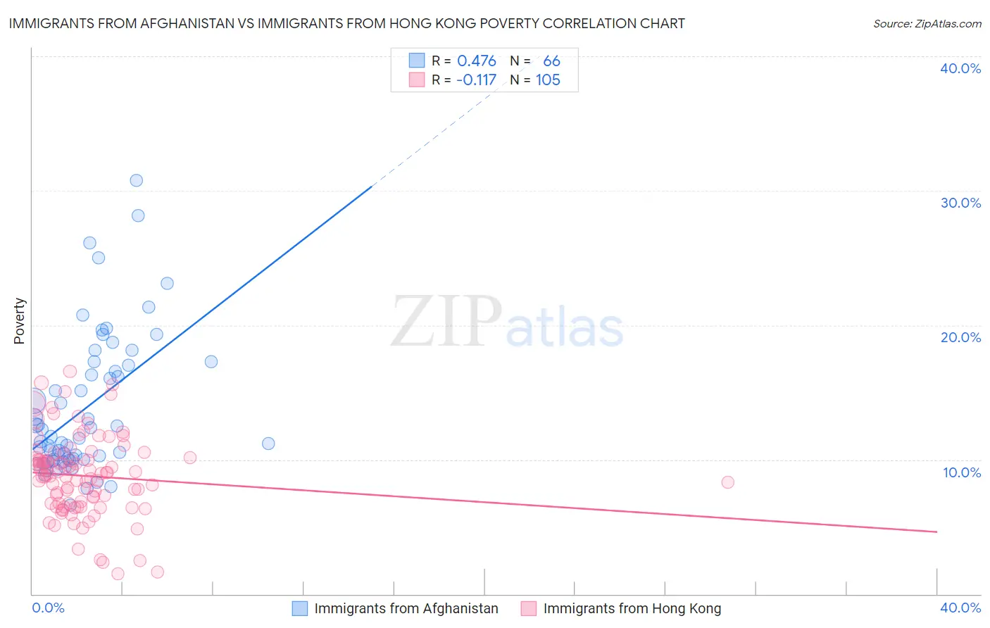 Immigrants from Afghanistan vs Immigrants from Hong Kong Poverty