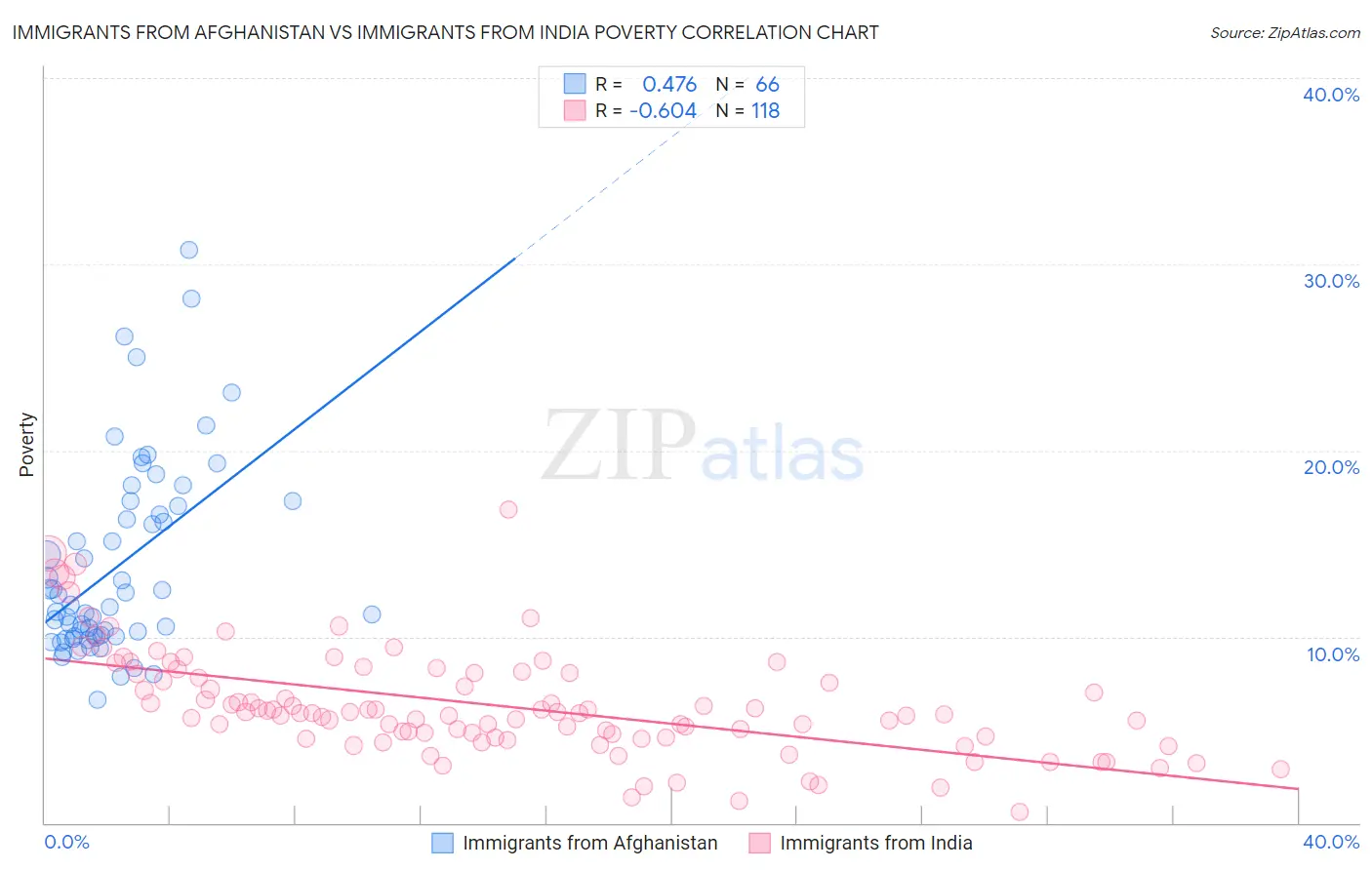 Immigrants from Afghanistan vs Immigrants from India Poverty