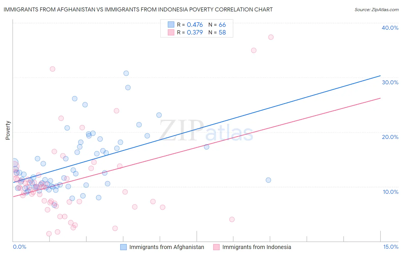 Immigrants from Afghanistan vs Immigrants from Indonesia Poverty