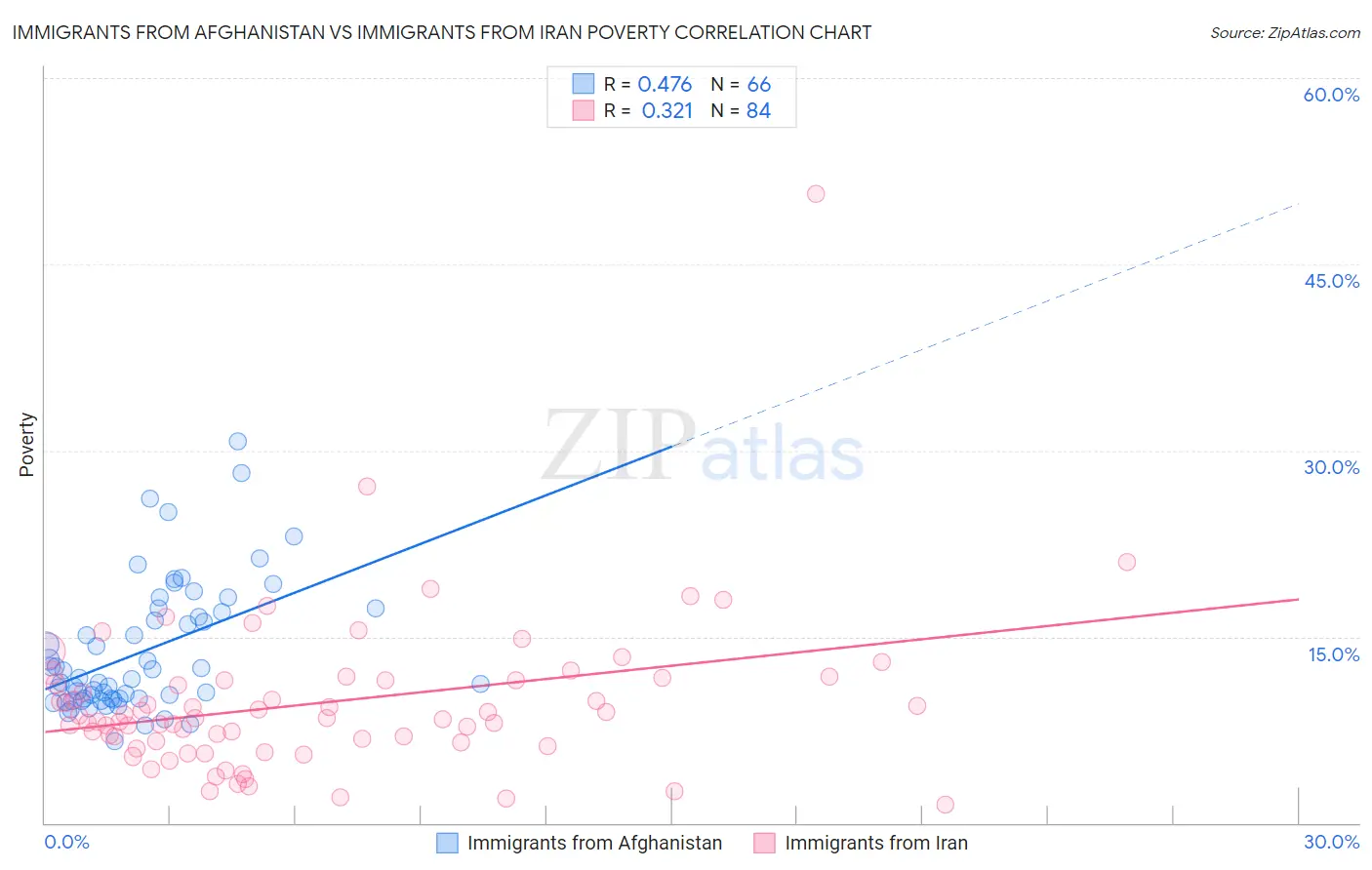 Immigrants from Afghanistan vs Immigrants from Iran Poverty