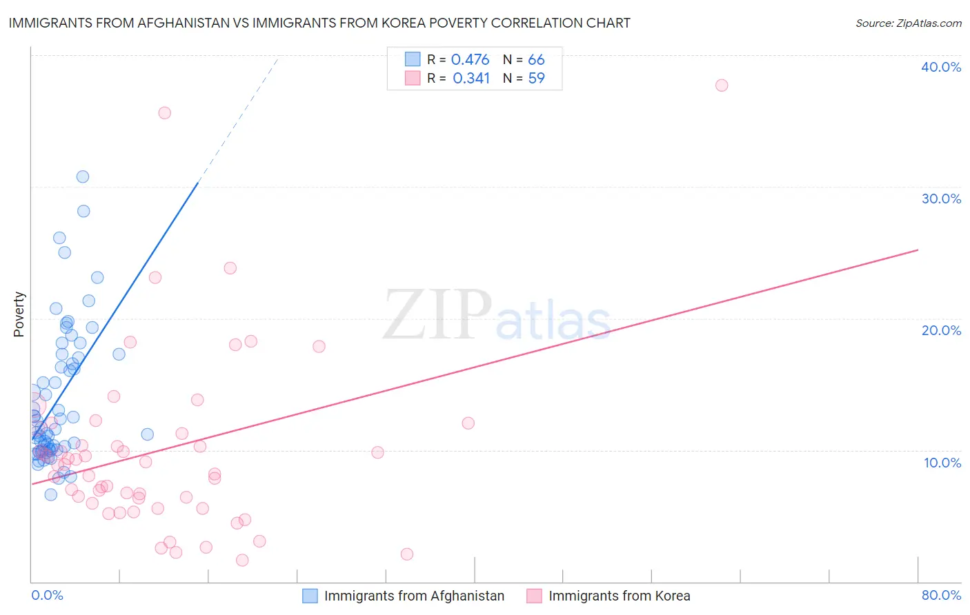Immigrants from Afghanistan vs Immigrants from Korea Poverty
