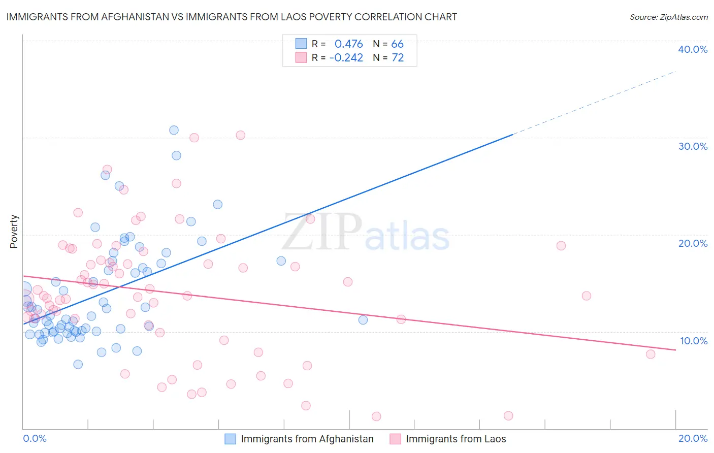 Immigrants from Afghanistan vs Immigrants from Laos Poverty