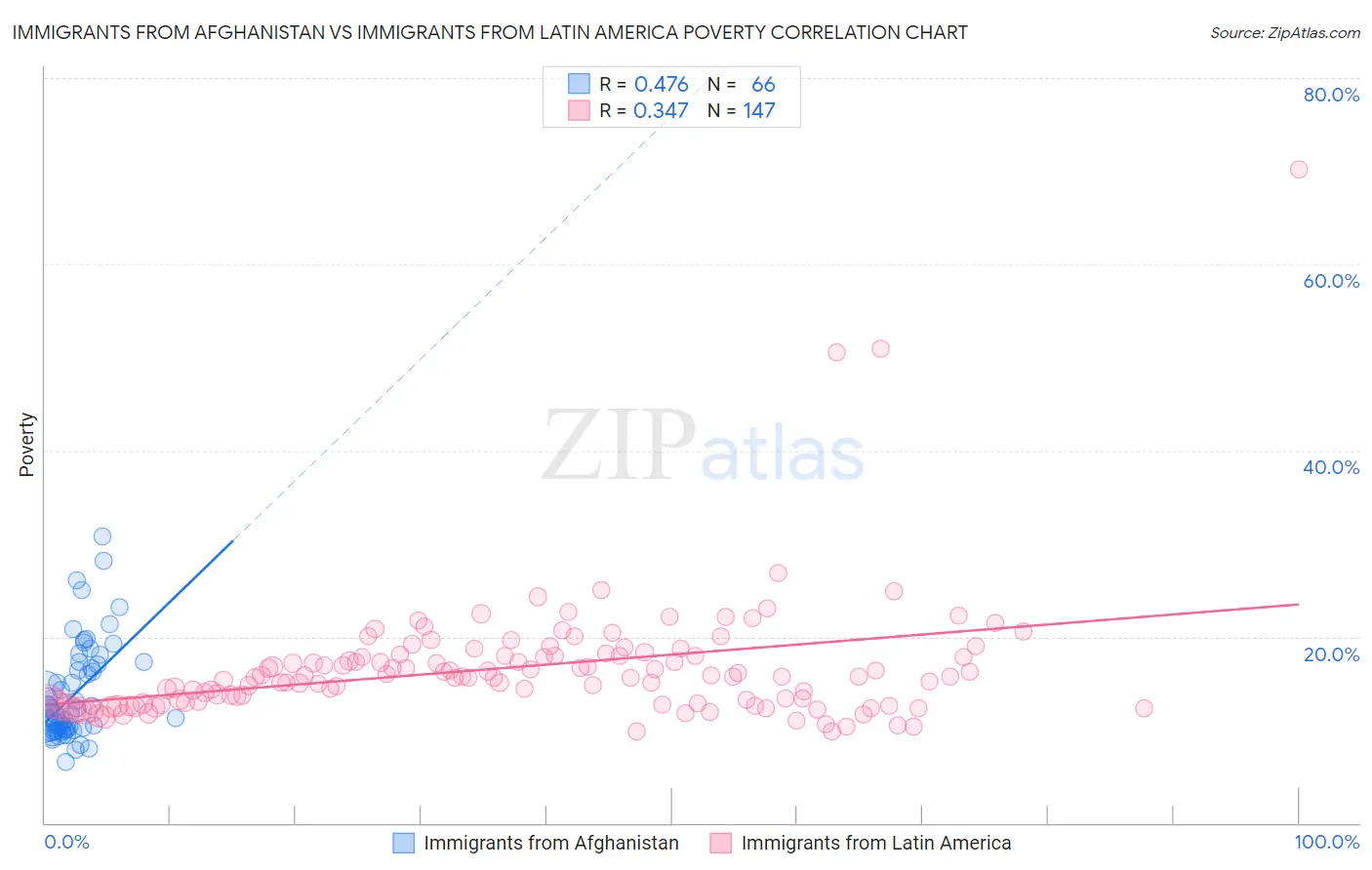 Immigrants from Afghanistan vs Immigrants from Latin America Poverty