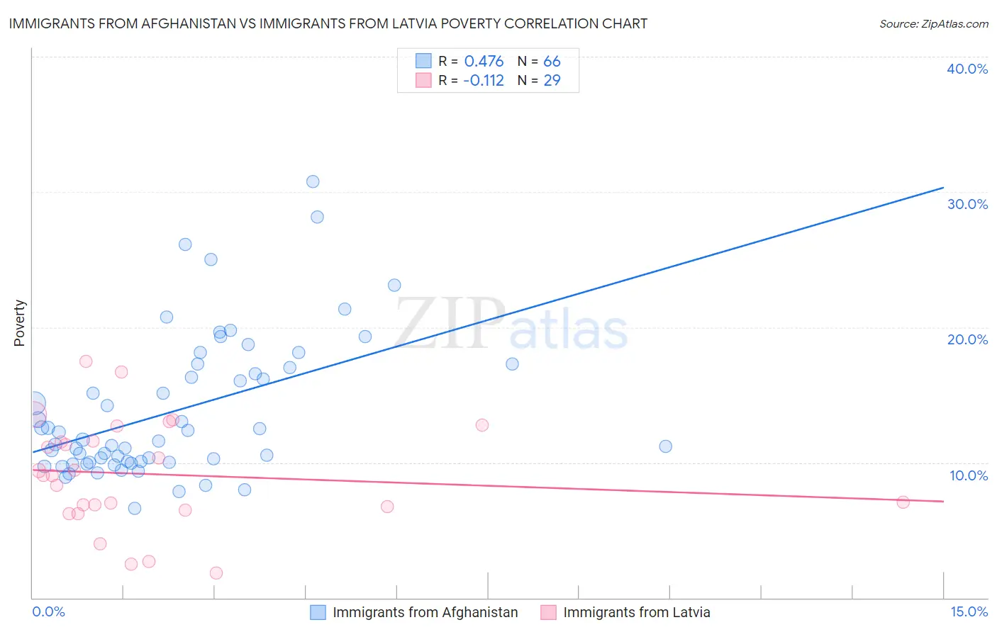 Immigrants from Afghanistan vs Immigrants from Latvia Poverty