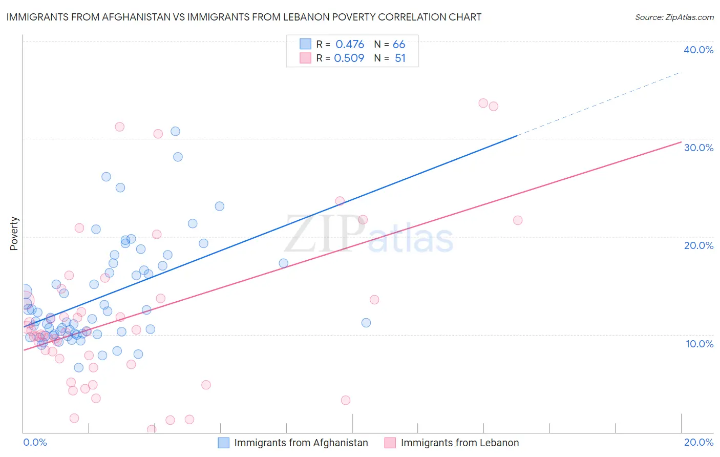 Immigrants from Afghanistan vs Immigrants from Lebanon Poverty
