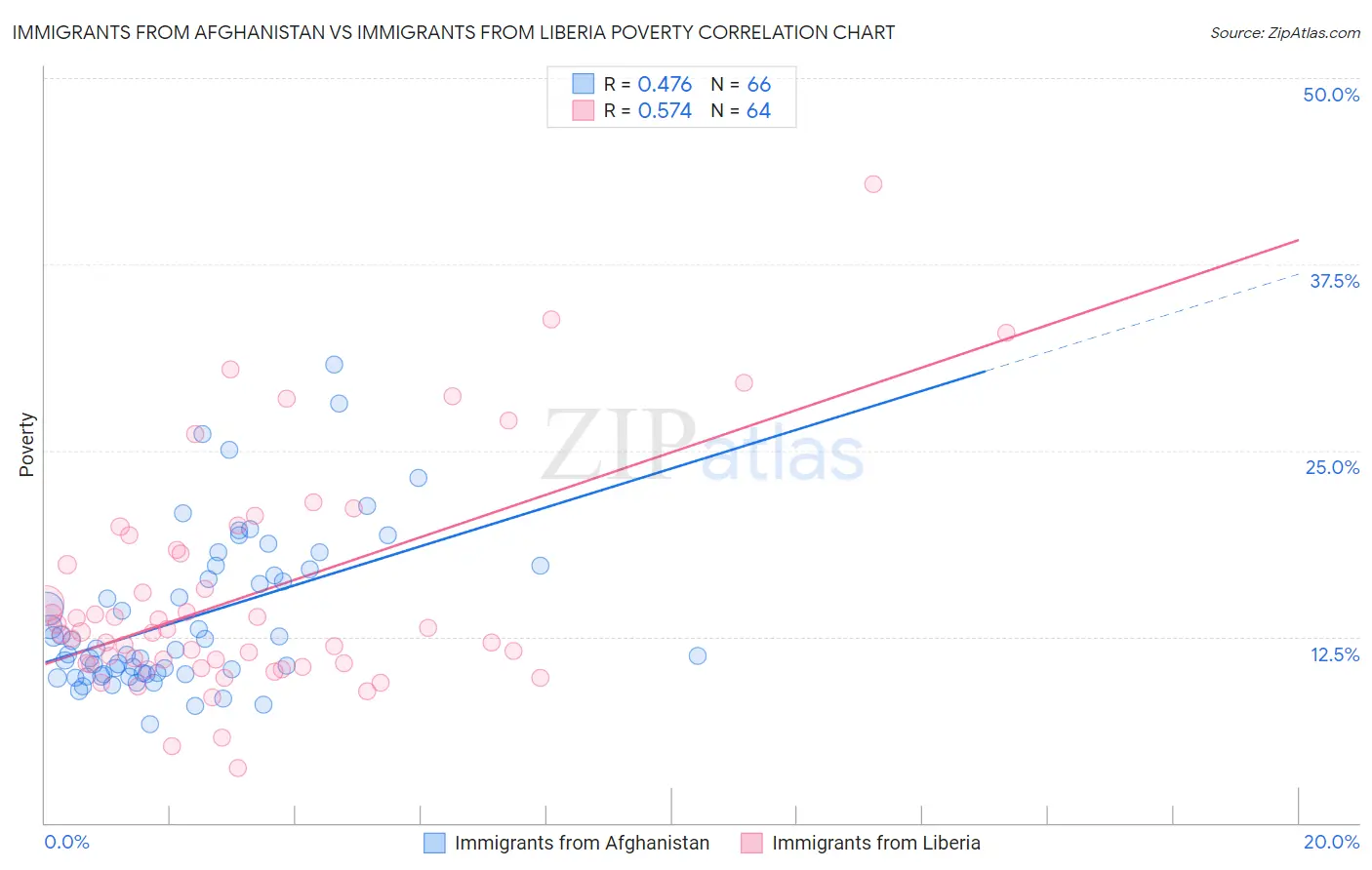 Immigrants from Afghanistan vs Immigrants from Liberia Poverty