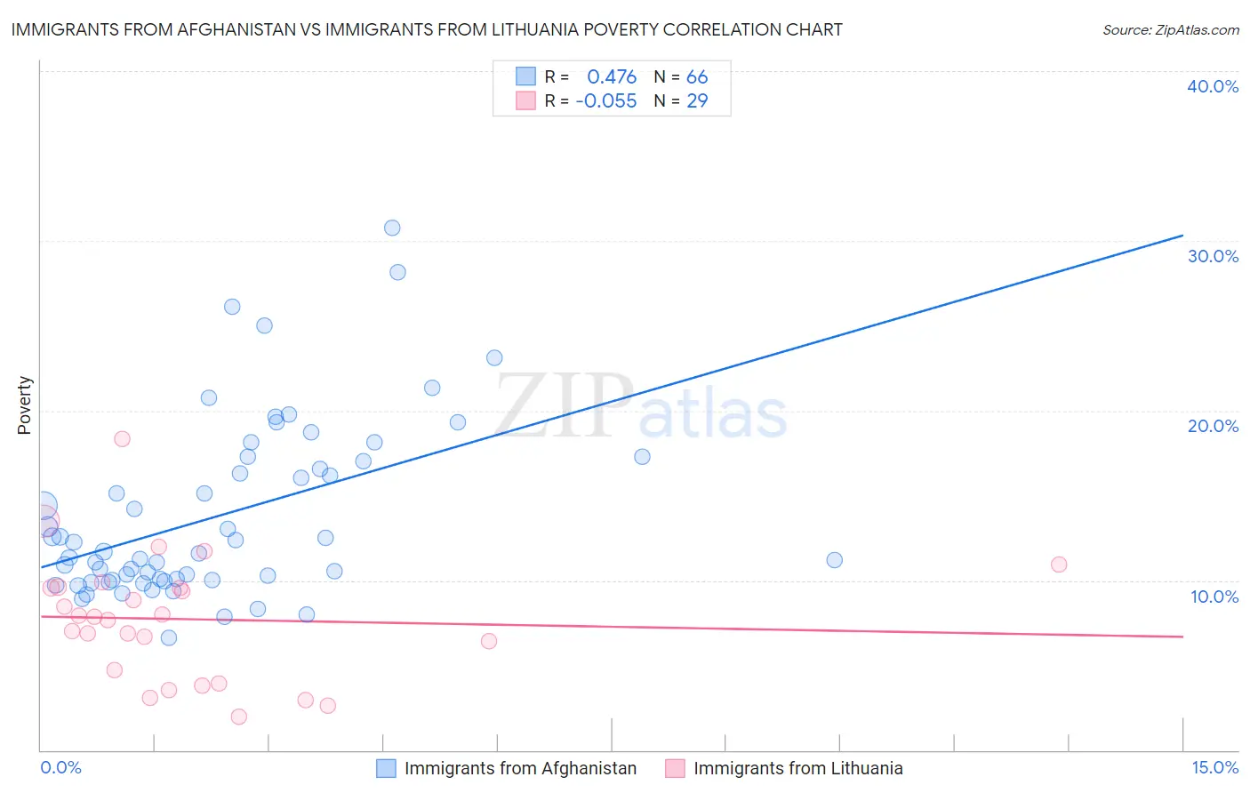 Immigrants from Afghanistan vs Immigrants from Lithuania Poverty