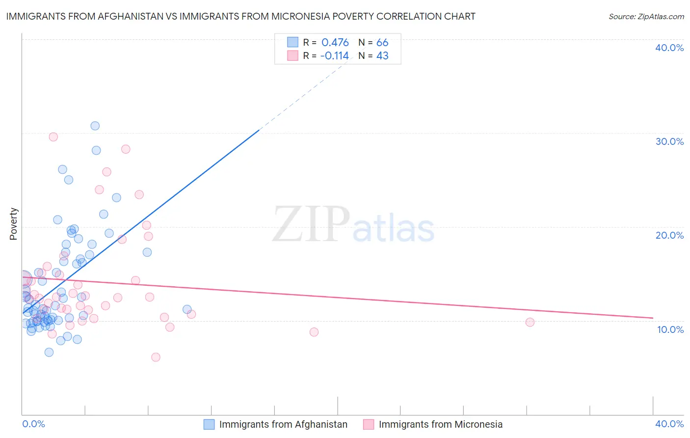 Immigrants from Afghanistan vs Immigrants from Micronesia Poverty