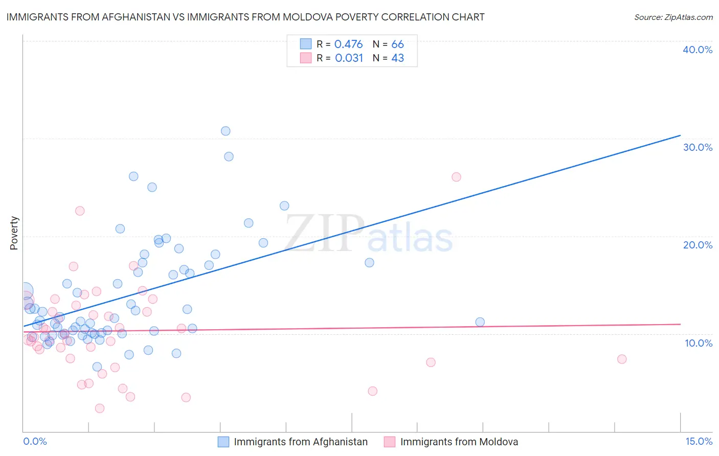 Immigrants from Afghanistan vs Immigrants from Moldova Poverty