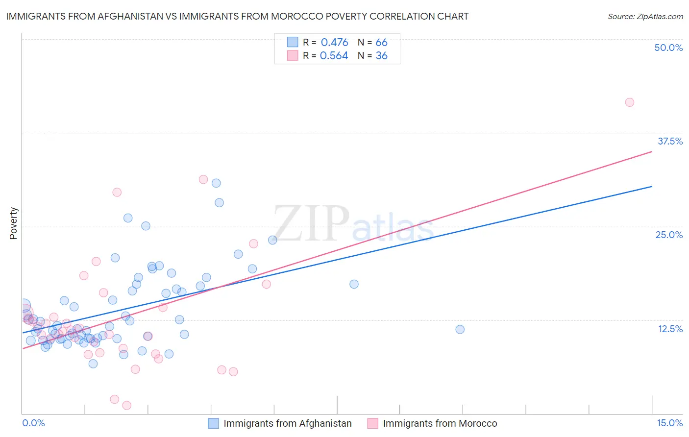 Immigrants from Afghanistan vs Immigrants from Morocco Poverty