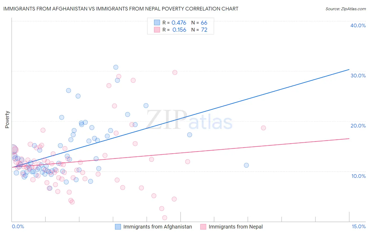 Immigrants from Afghanistan vs Immigrants from Nepal Poverty