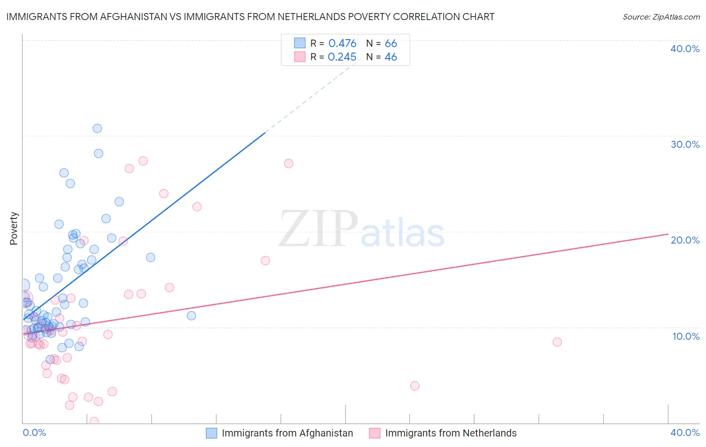 Immigrants from Afghanistan vs Immigrants from Netherlands Poverty