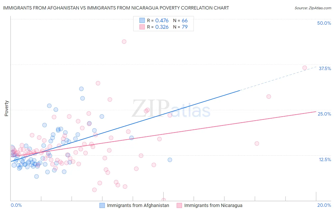 Immigrants from Afghanistan vs Immigrants from Nicaragua Poverty