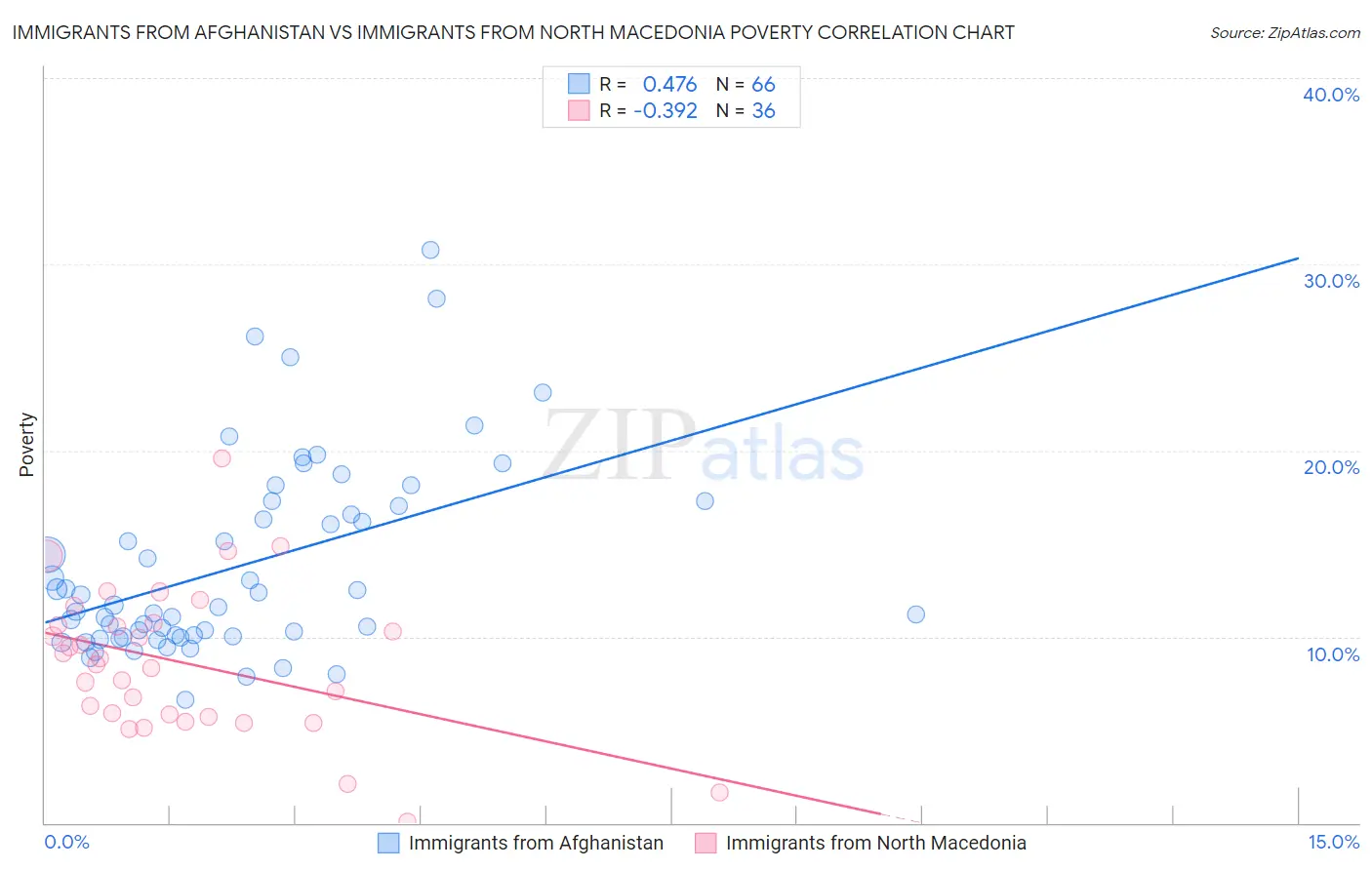 Immigrants from Afghanistan vs Immigrants from North Macedonia Poverty