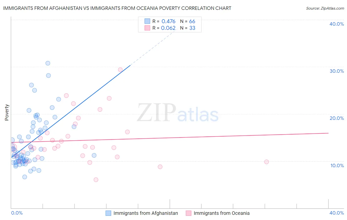 Immigrants from Afghanistan vs Immigrants from Oceania Poverty