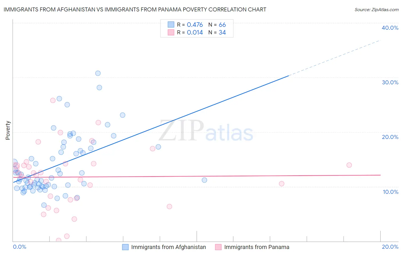 Immigrants from Afghanistan vs Immigrants from Panama Poverty
