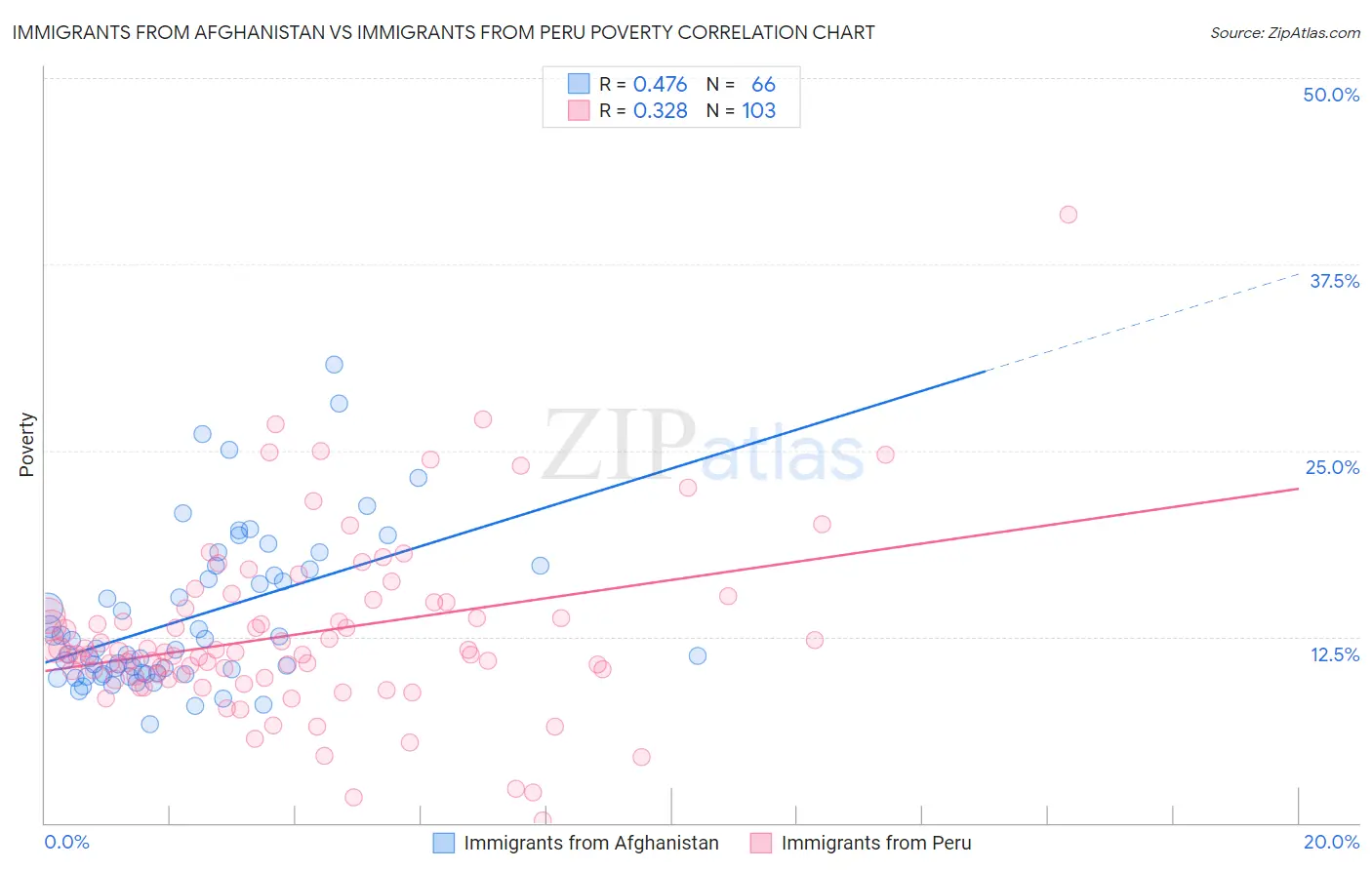 Immigrants from Afghanistan vs Immigrants from Peru Poverty