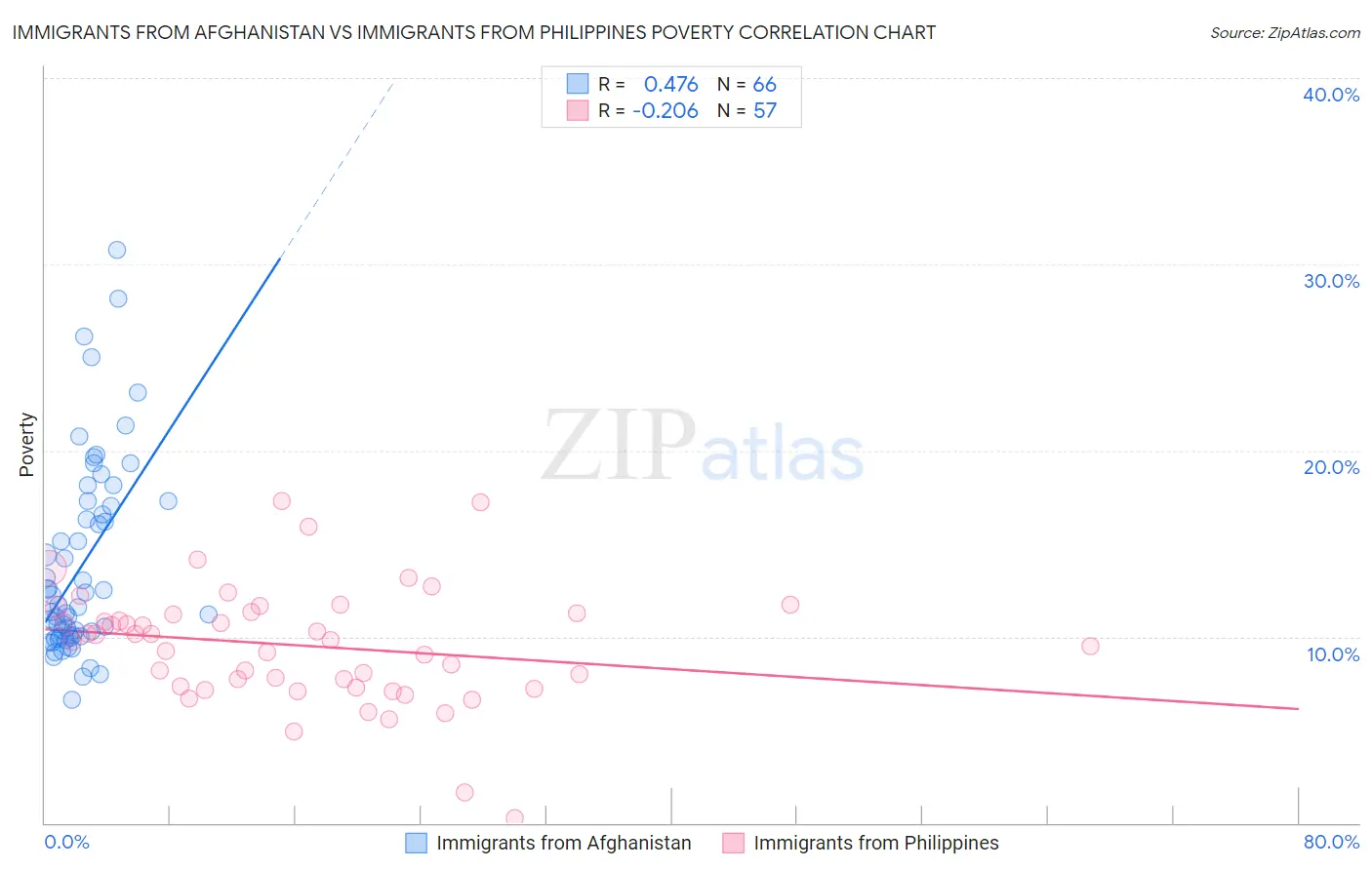 Immigrants from Afghanistan vs Immigrants from Philippines Poverty