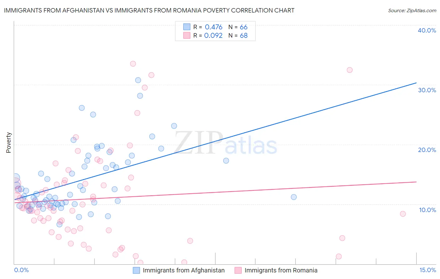 Immigrants from Afghanistan vs Immigrants from Romania Poverty