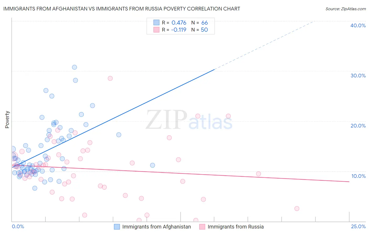 Immigrants from Afghanistan vs Immigrants from Russia Poverty