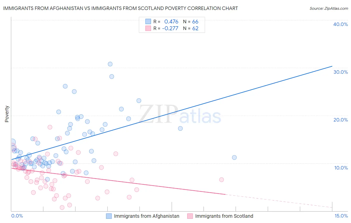 Immigrants from Afghanistan vs Immigrants from Scotland Poverty