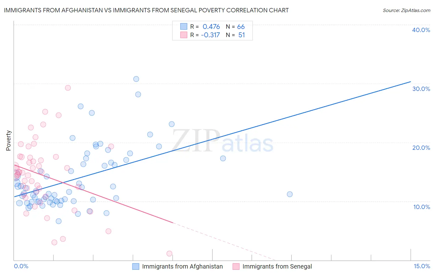 Immigrants from Afghanistan vs Immigrants from Senegal Poverty