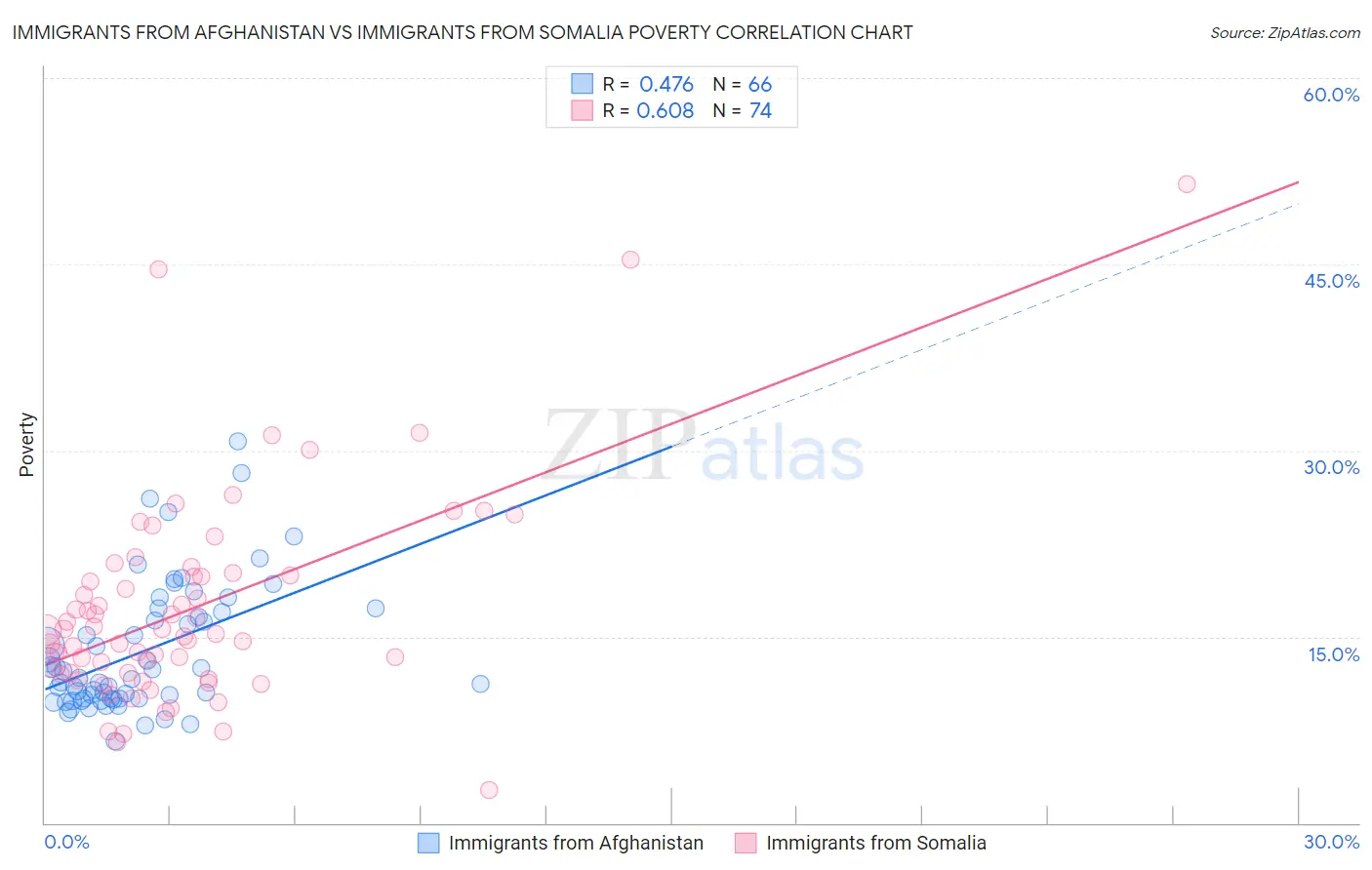 Immigrants from Afghanistan vs Immigrants from Somalia Poverty