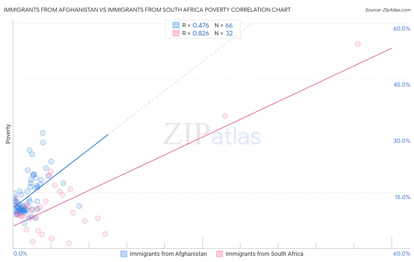 Immigrants from Afghanistan vs Immigrants from South Africa Poverty