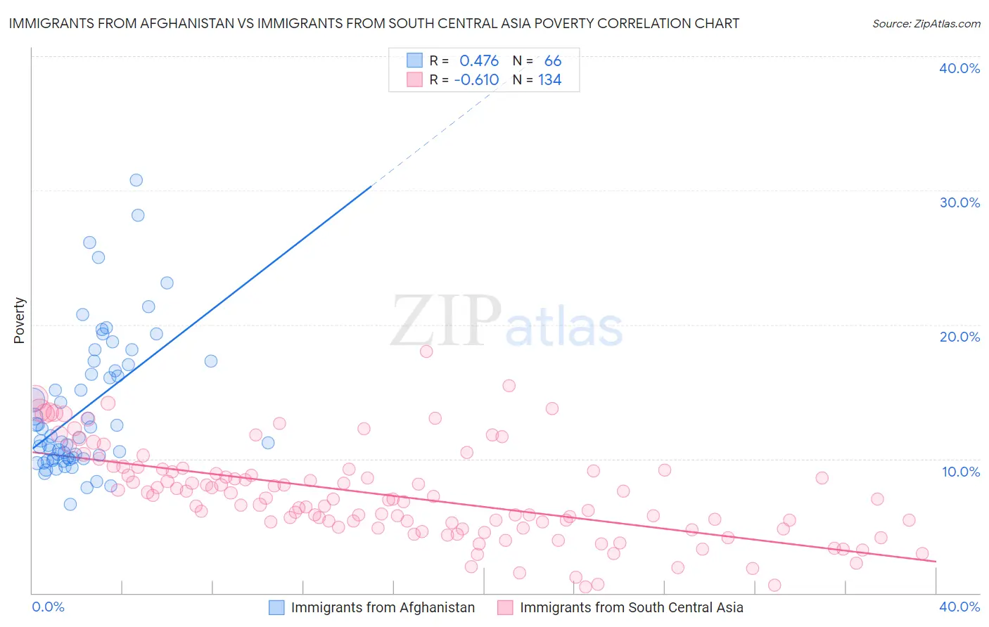 Immigrants from Afghanistan vs Immigrants from South Central Asia Poverty
