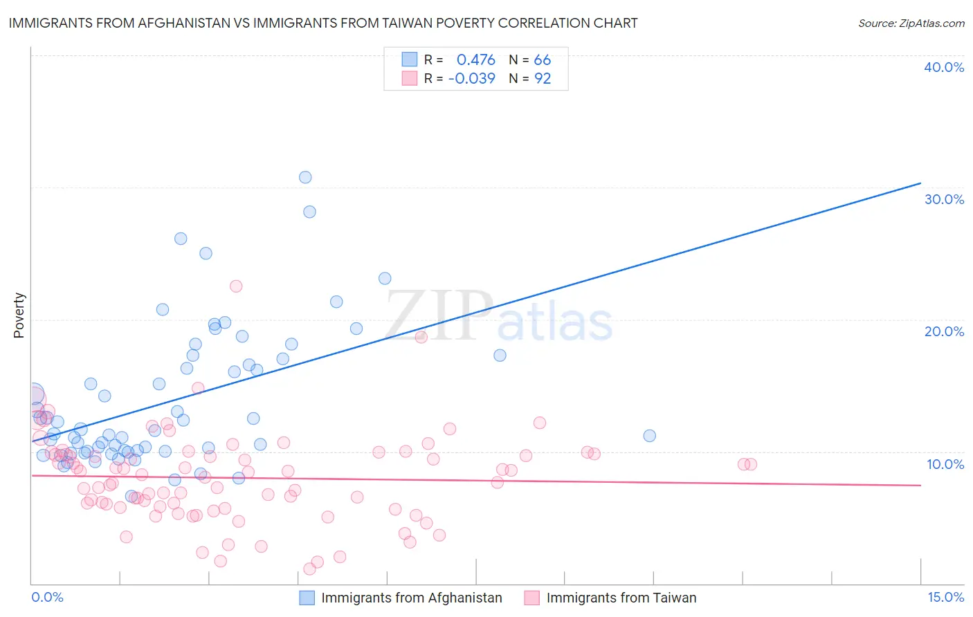 Immigrants from Afghanistan vs Immigrants from Taiwan Poverty