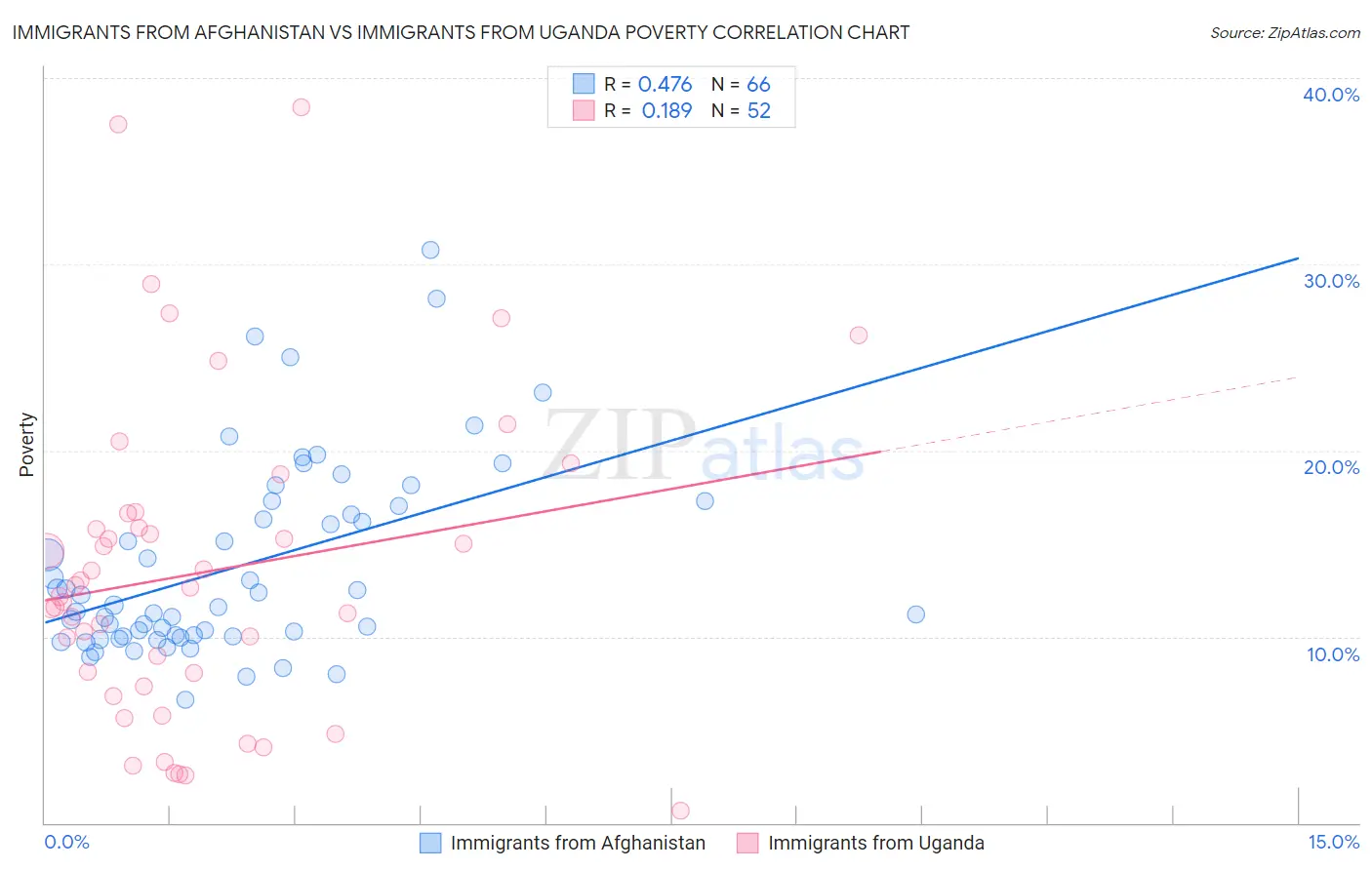 Immigrants from Afghanistan vs Immigrants from Uganda Poverty