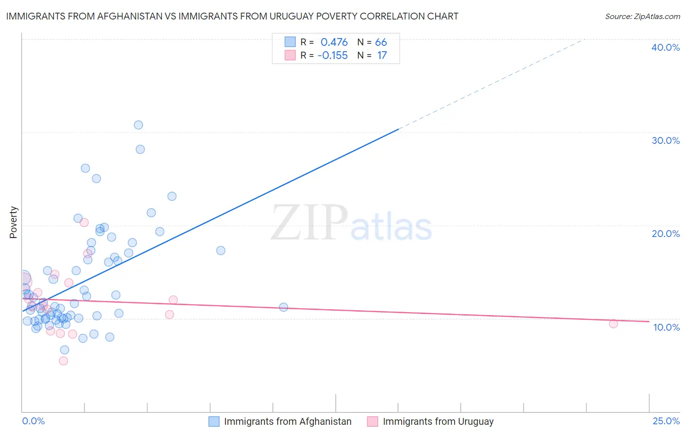 Immigrants from Afghanistan vs Immigrants from Uruguay Poverty