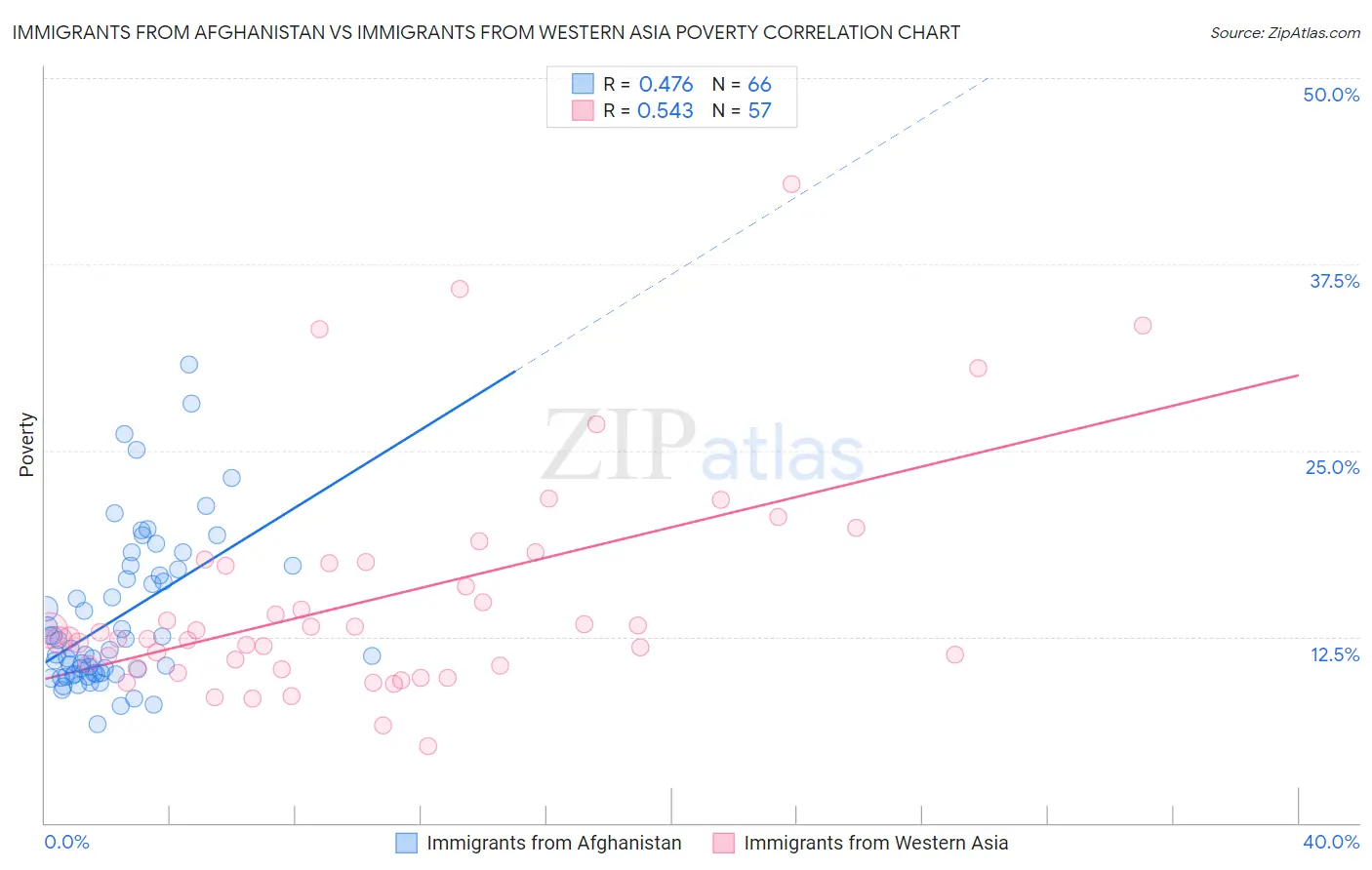 Immigrants from Afghanistan vs Immigrants from Western Asia Poverty