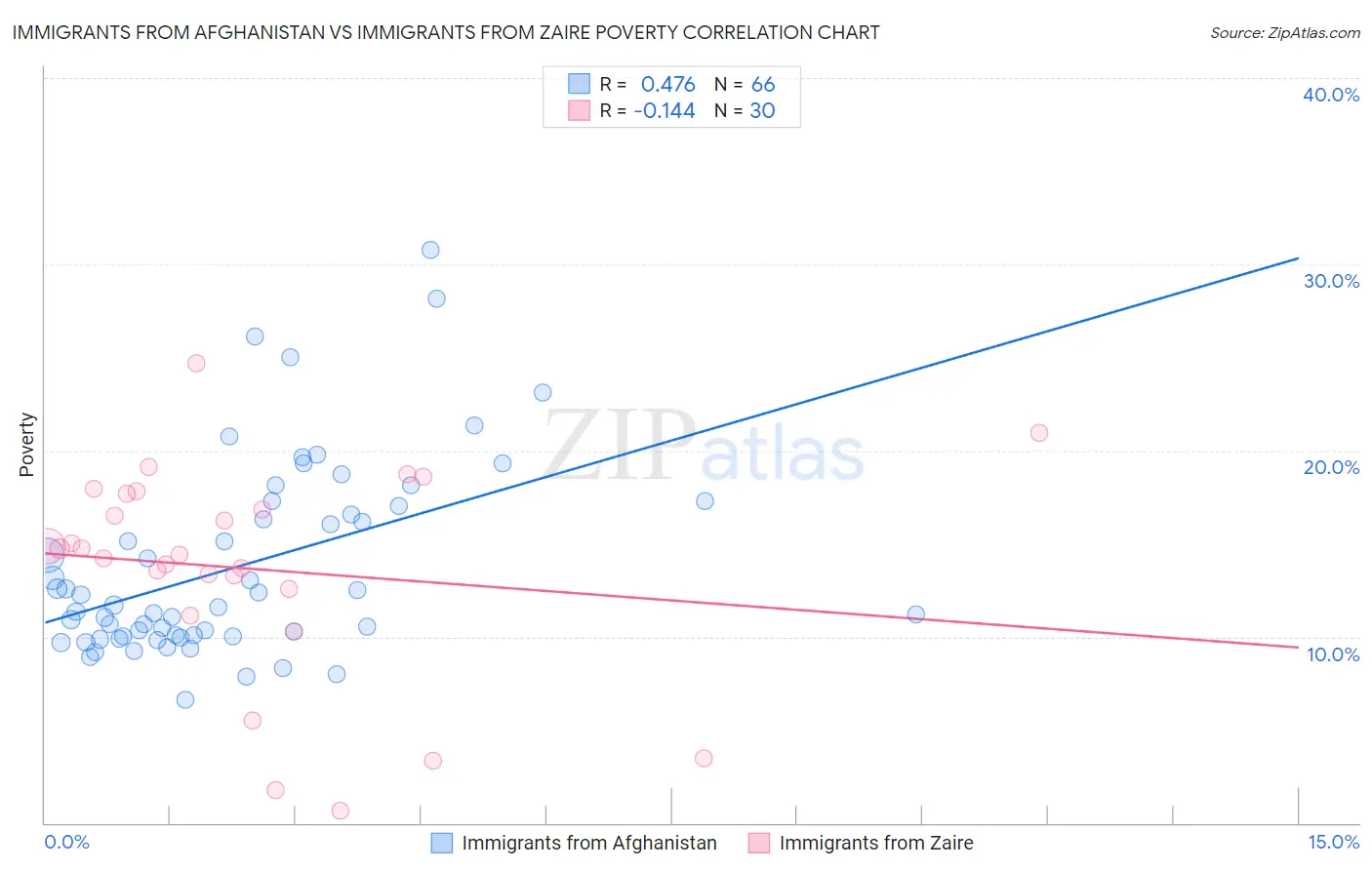 Immigrants from Afghanistan vs Immigrants from Zaire Poverty