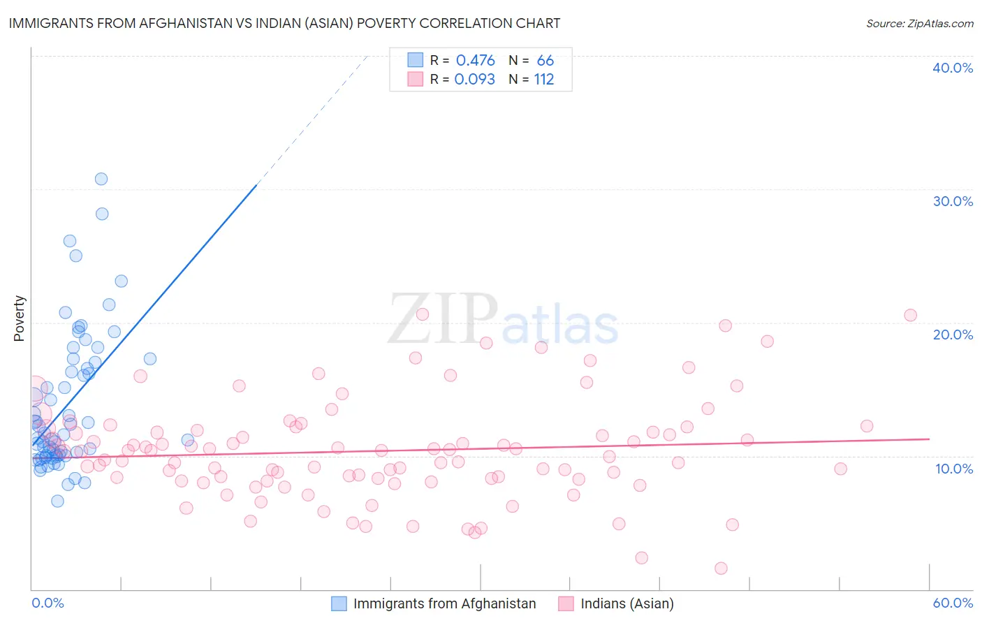 Immigrants from Afghanistan vs Indian (Asian) Poverty
