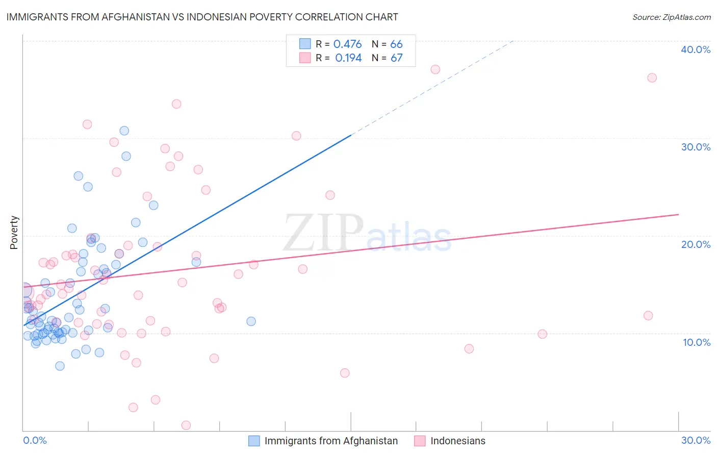 Immigrants from Afghanistan vs Indonesian Poverty