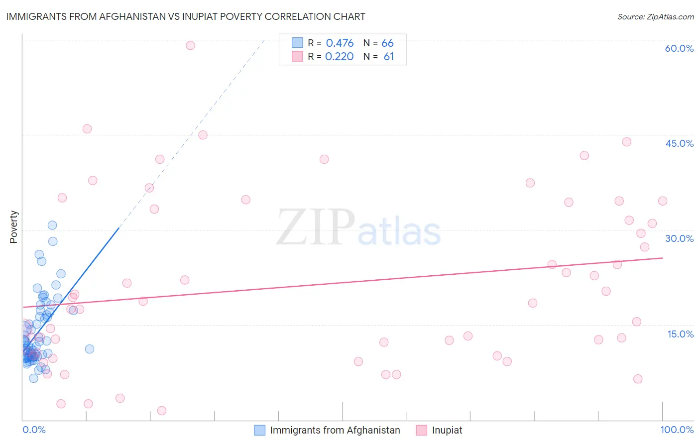 Immigrants from Afghanistan vs Inupiat Poverty