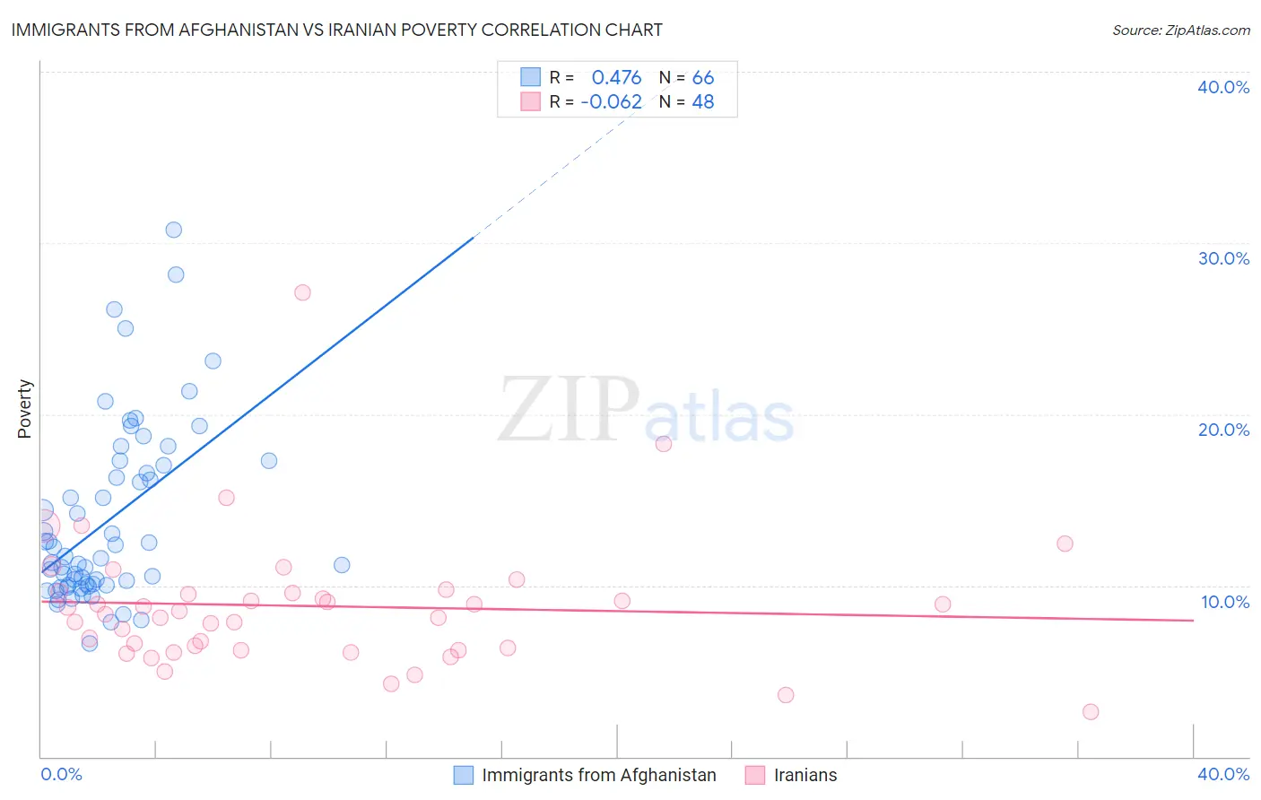 Immigrants from Afghanistan vs Iranian Poverty