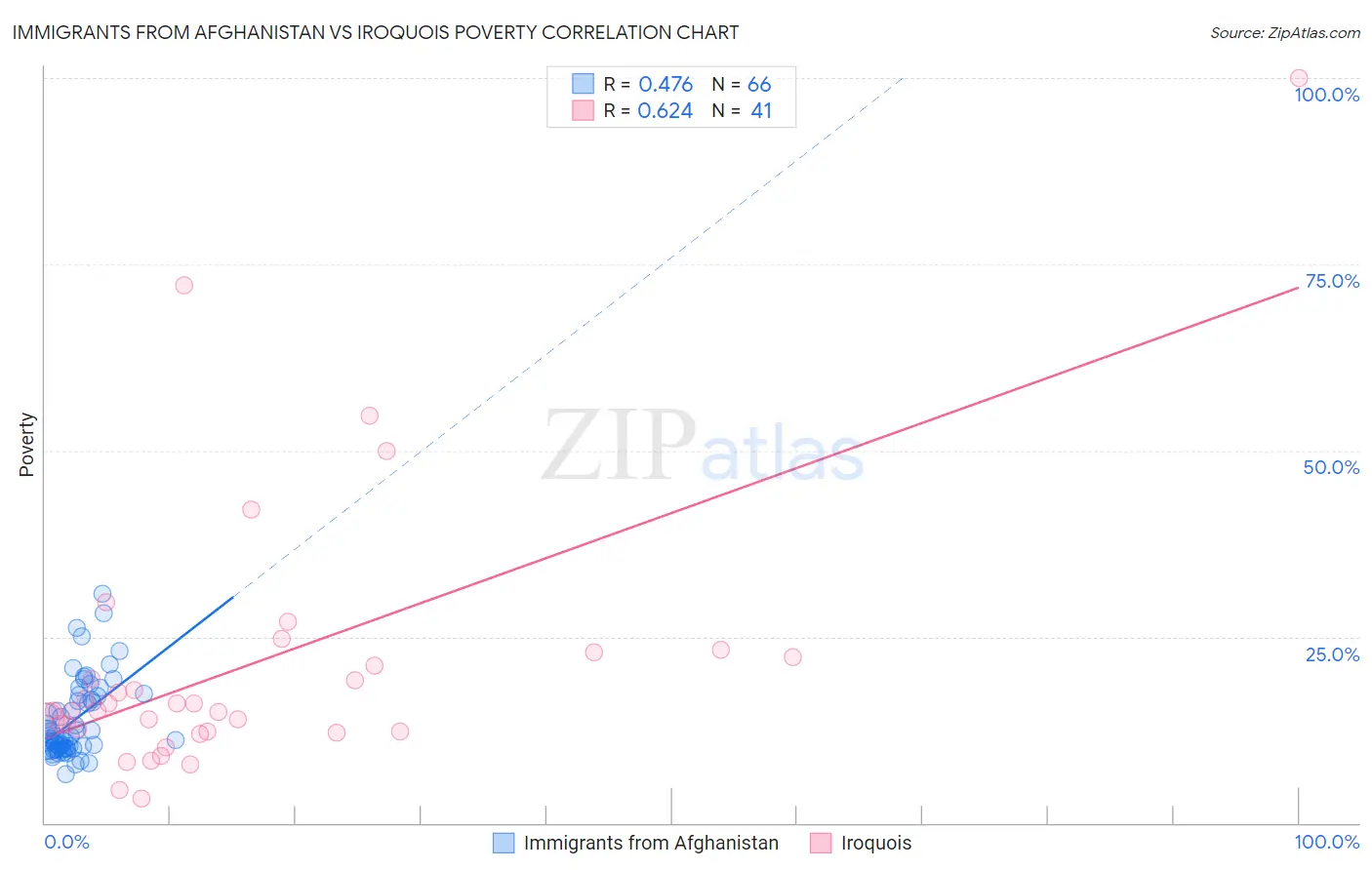 Immigrants from Afghanistan vs Iroquois Poverty