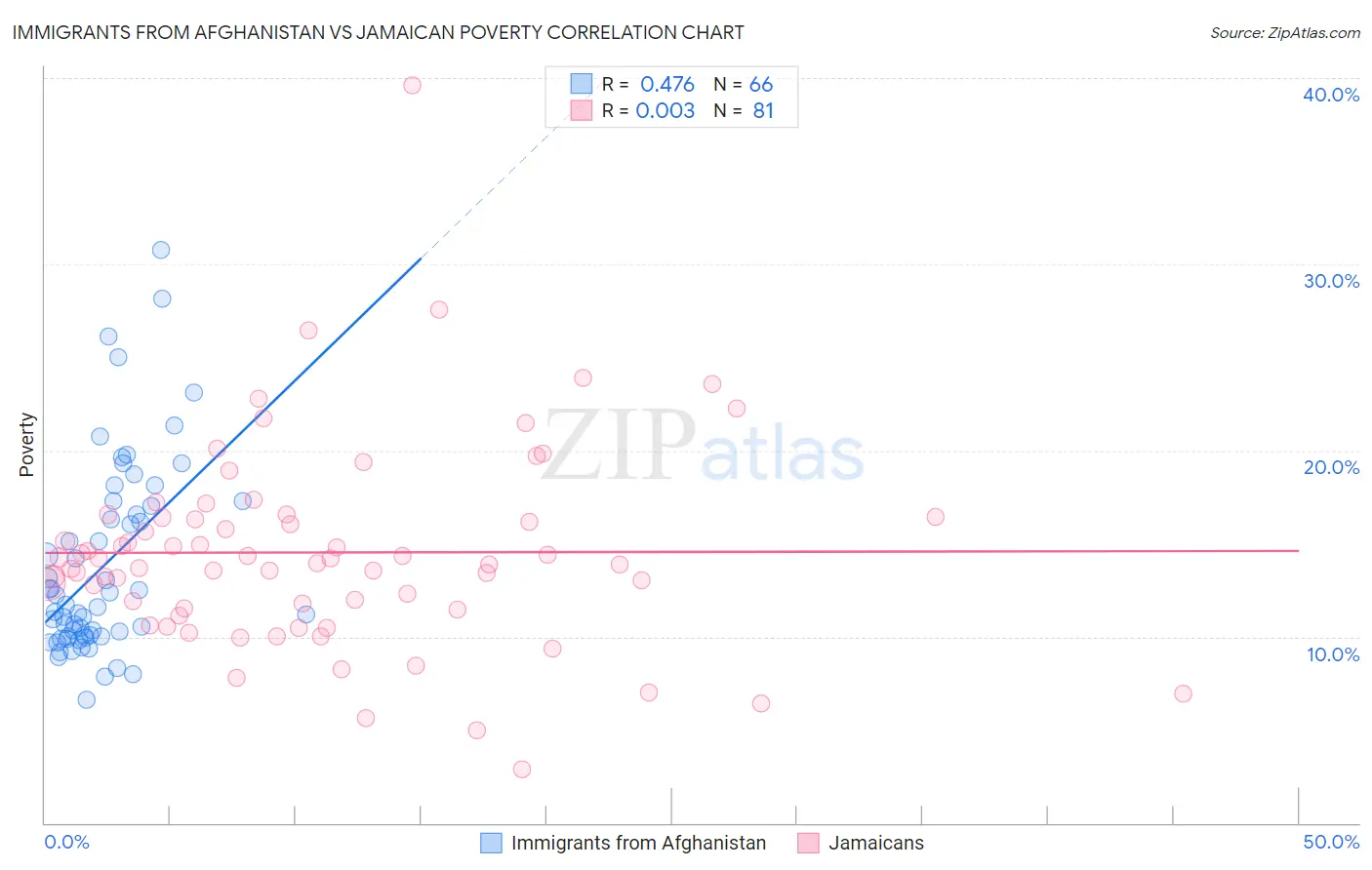 Immigrants from Afghanistan vs Jamaican Poverty