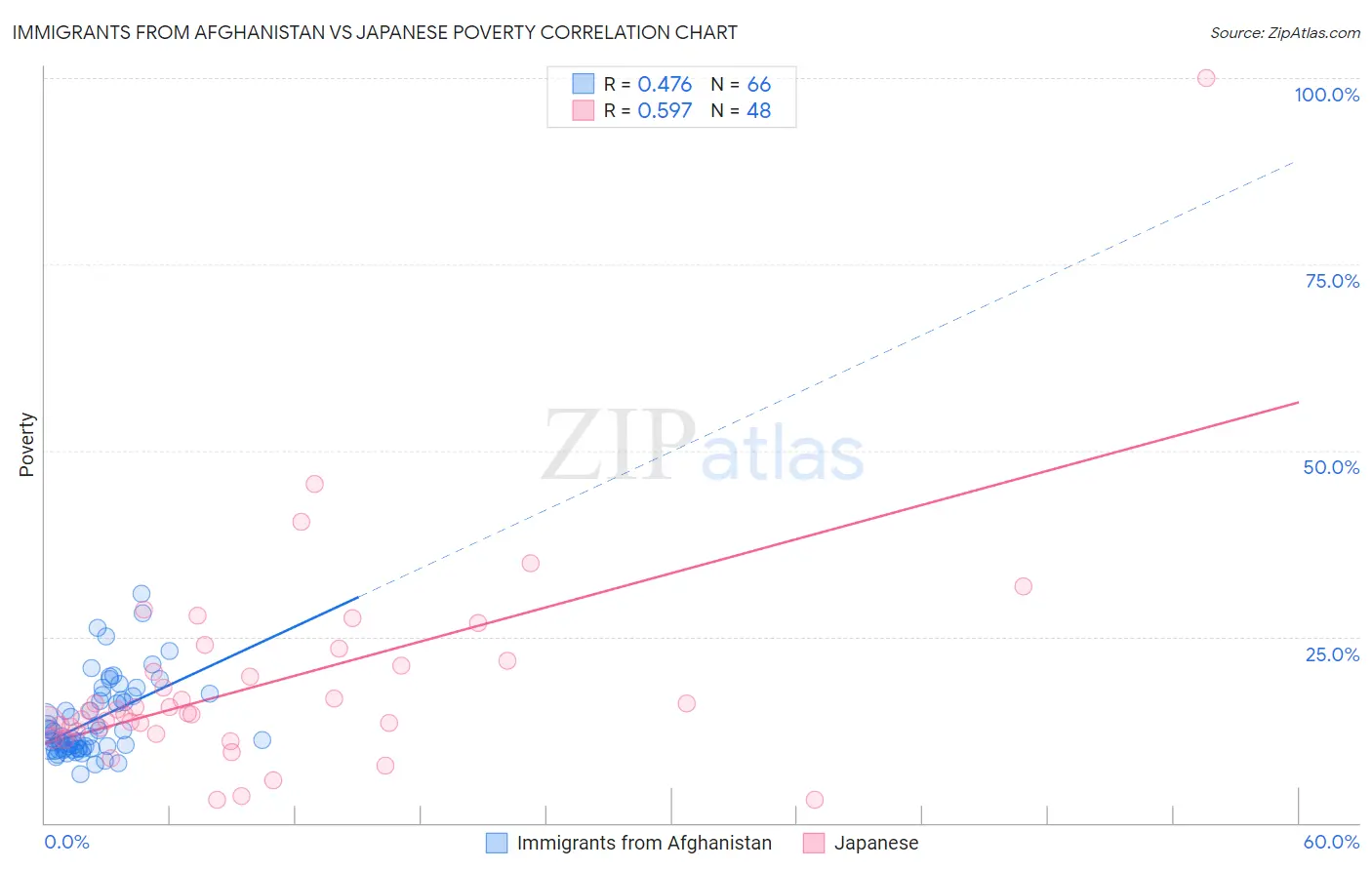 Immigrants from Afghanistan vs Japanese Poverty