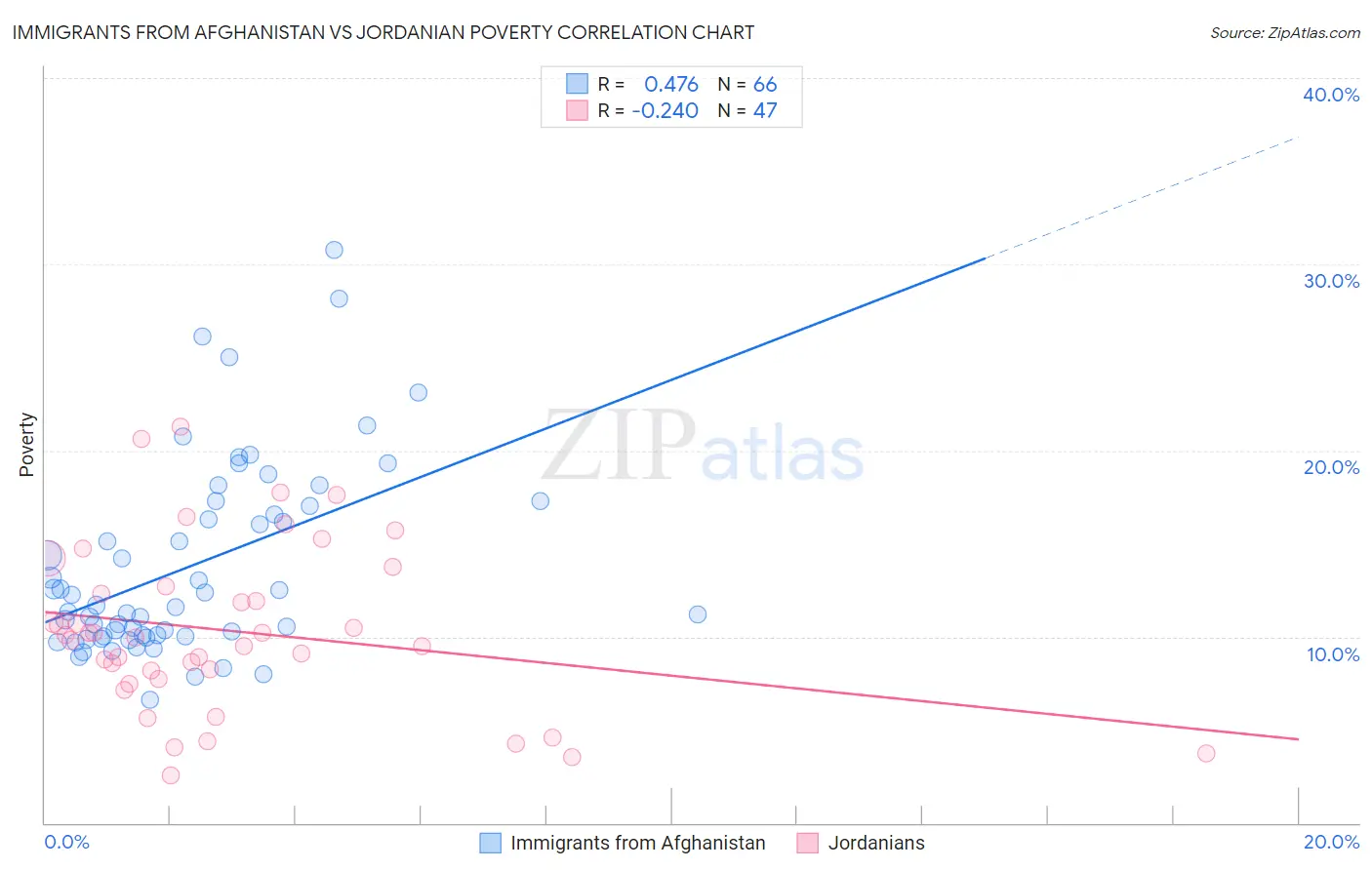 Immigrants from Afghanistan vs Jordanian Poverty