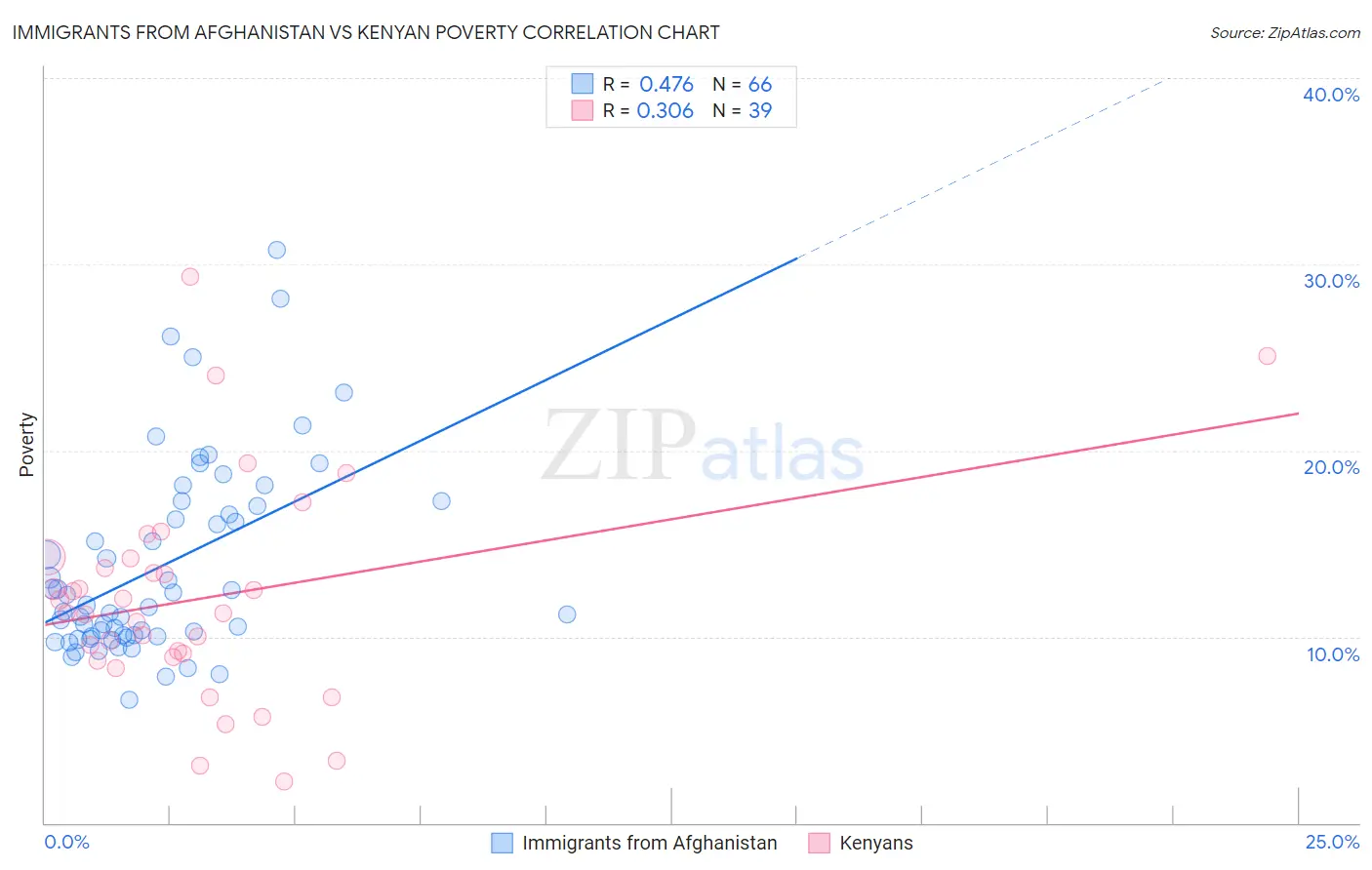 Immigrants from Afghanistan vs Kenyan Poverty