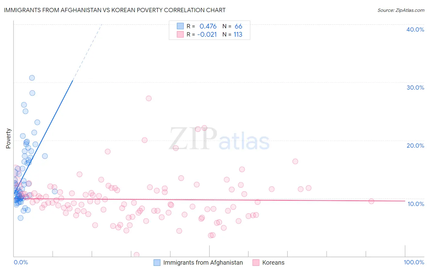 Immigrants from Afghanistan vs Korean Poverty